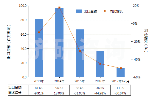 2013-2017年6月中國經(jīng)摻雜電子工業(yè)單晶硅棒（7.5cm≤直徑＜30cm）(HS28046119)出口總額及增速統(tǒng)計